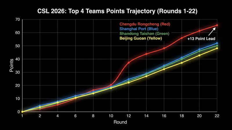 Chengdu Rongcheng's consistent form has allowed them to pull away from the chasing pack.