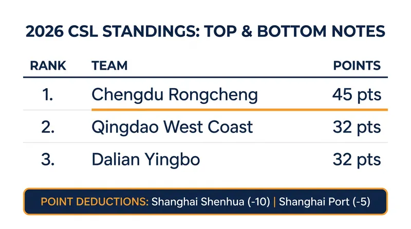 Chengdu Rongcheng holds a commanding 13-point lead as the 2026 season enters its final stretch.