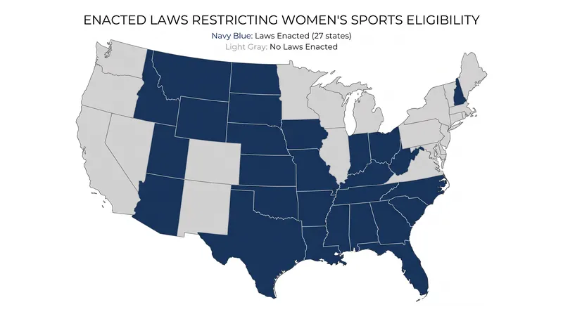 The decision provides a constitutional shield for the 27 states that have already enacted biological sex-based sports eligibility laws.