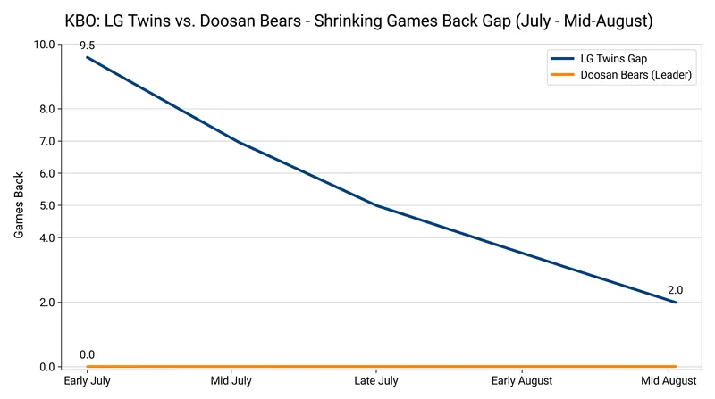 The Doosan Bears have erased a massive 9.5-game deficit over the last month to challenge the LG Twins for third place in the KBO.