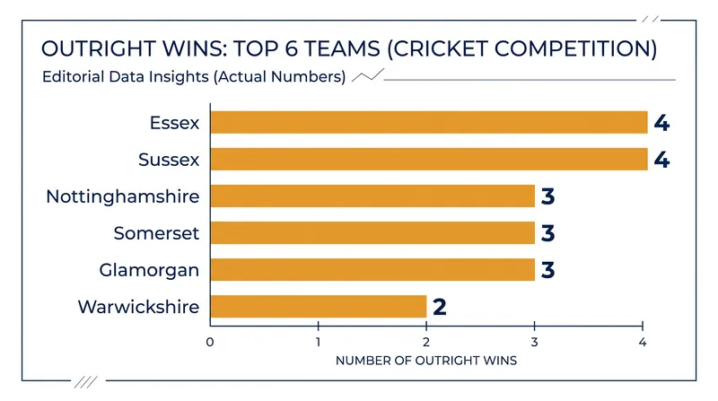 Despite sitting in sixth place, Essex lead the division in outright victories.
