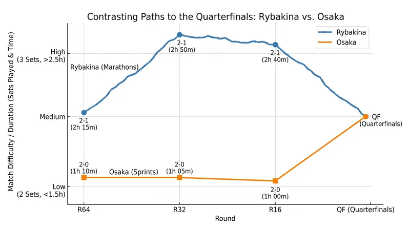 Osaka has cruised through the draw in straight sets, while Rybakina has been battle-tested in marathon matches.