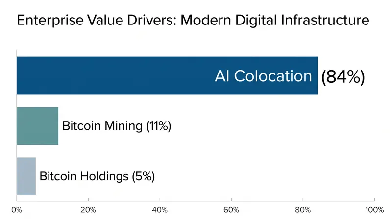 Analysts estimate that the vast majority of Riot's enterprise value is now driven by its AI colocation business.