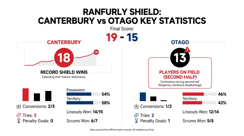 By the numbers: Canterbury's record-setting 18th Ranfurly Shield victory.