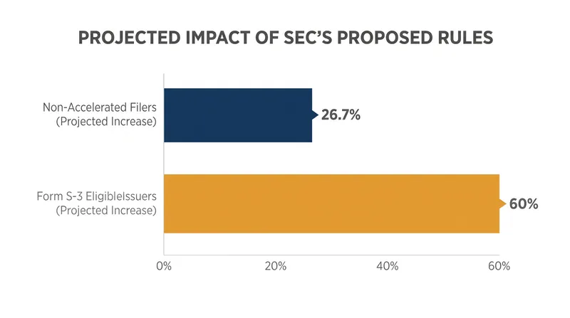 Expanding Form S-3 eligibility would allow significantly more companies to execute rapid shelf offerings.
