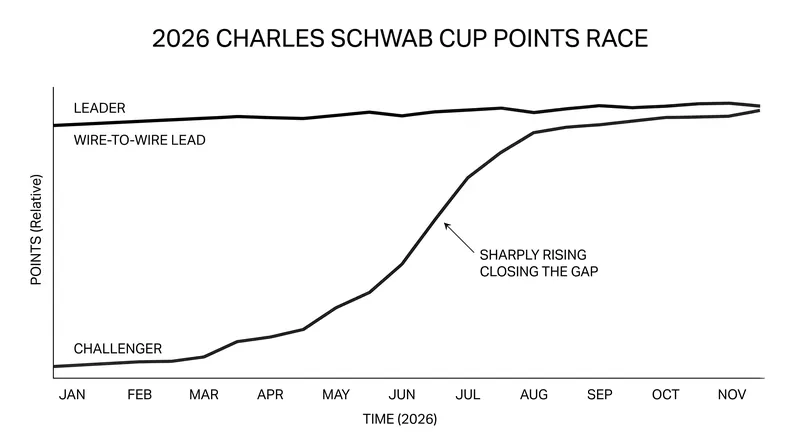 Zach Johnson's rapid accumulation of points has challenged Stewart Cink's historic wire-to-wire bid.