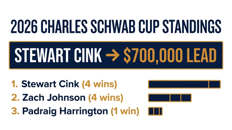 Stewart Cink maintains a narrow lead over Zach Johnson in the season-long points race.