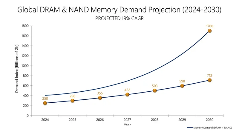 Market research projects memory demand will grow 19% annually through the end of the decade.