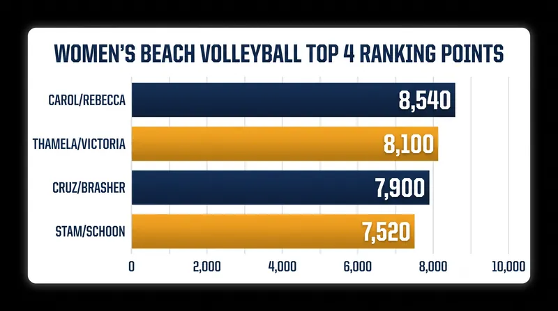 The points gap at the top of the World Rankings remains tight as the season progresses.