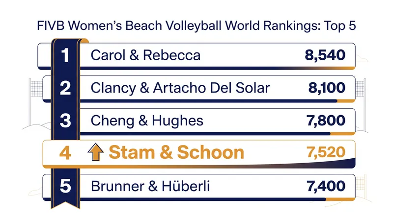 The updated FIVB Women's Beach Volleyball World Rankings following the Rio Elite16.