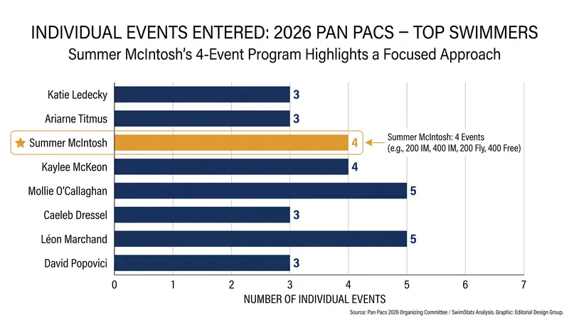 Elite swimmers are balancing heavy event loads to maximize their medal potential in Irvine.