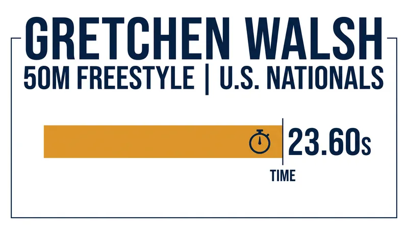 Gretchen Walsh enters the Pan Pacs with historic momentum in the sprint freestyle events.