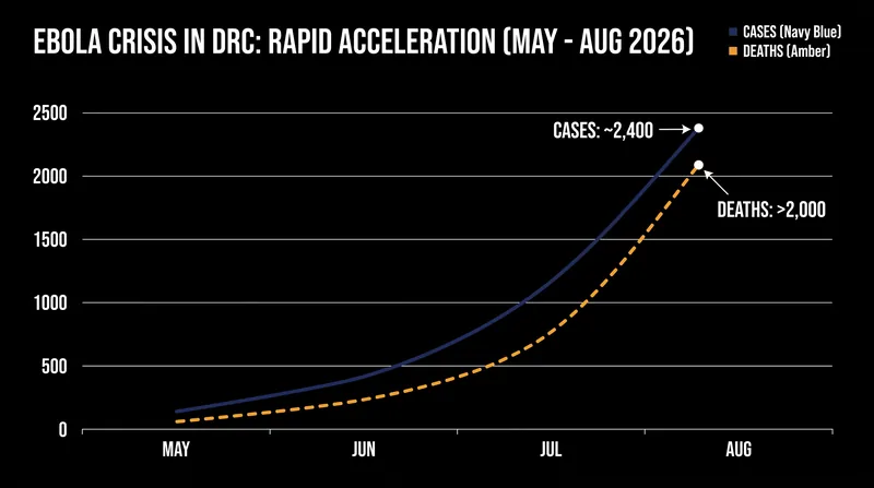 The current outbreak reached 2,000 deaths in less than three months, outpacing previous epidemics.