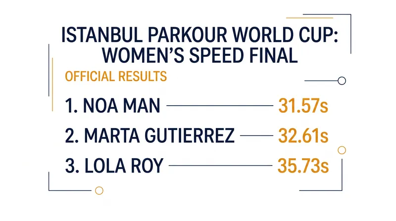 Women's Speed Final Results - Istanbul 2026
