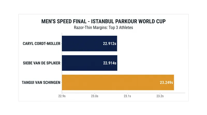 The men's speed final was decided by just two-thousandths of a second.