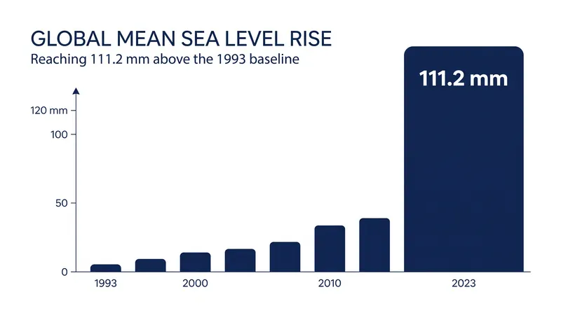 Global mean sea levels have risen 111.2 millimeters above the 1993 satellite altimetry baseline.