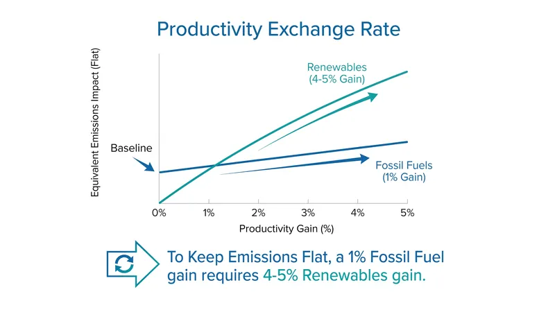 Because fossil fuels dominate the global energy mix, clean energy must achieve much higher productivity gains to offset extraction efficiencies.