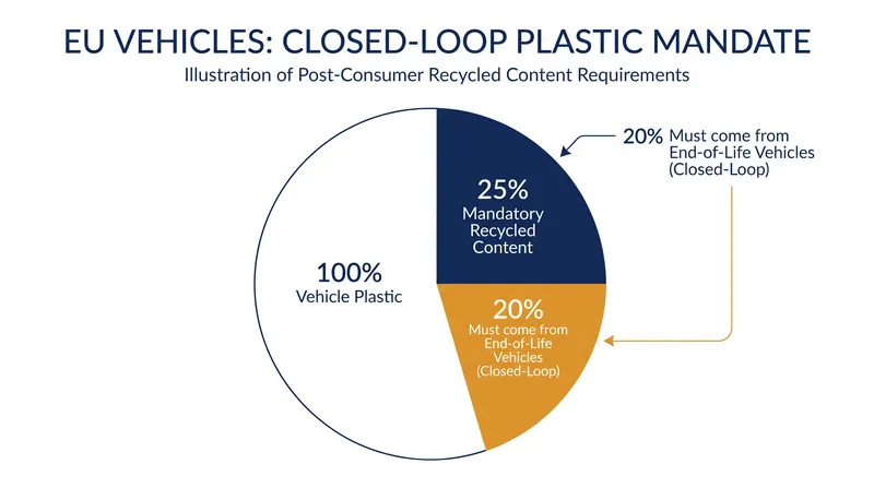 By the mid-2030s, a quarter of all plastic in new vehicles must be recycled, with a strict quota requiring material sourced directly from old cars.