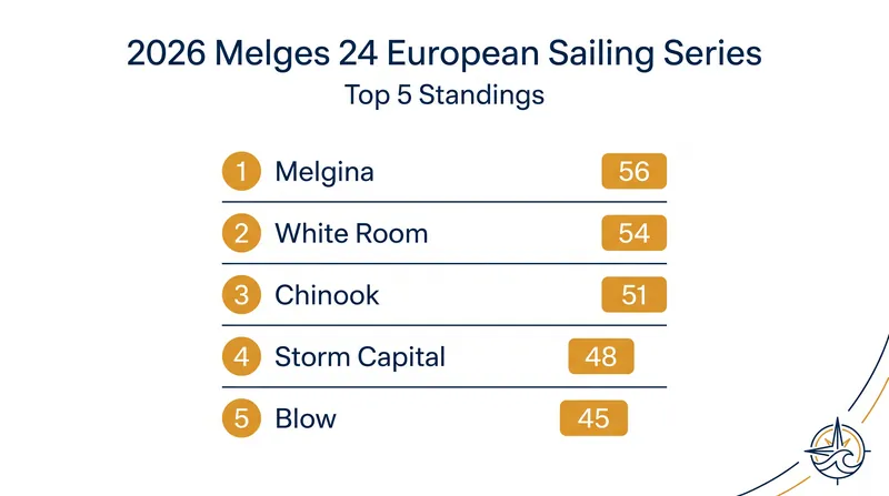 Current top five standings in the 2026 Melges 24 European Sailing Series after seven events.