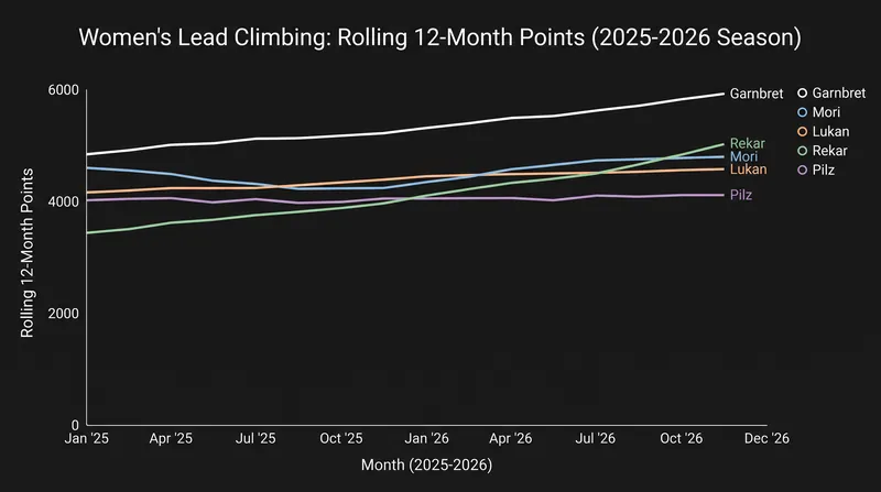 Consistent podium finishes have allowed the Slovenian trio to steadily accumulate points across the 2026 circuit.