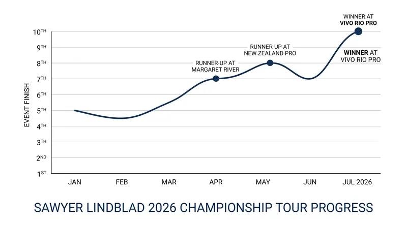 Sawyer Lindblad's consistent 2026 season trajectory.