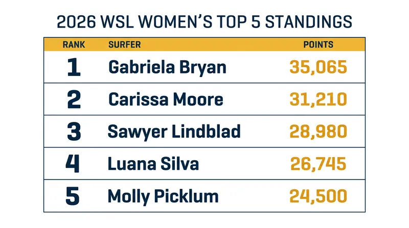 The 2026 WSL Women's Championship Tour Top 5 Standings heading into the Pacific leg.