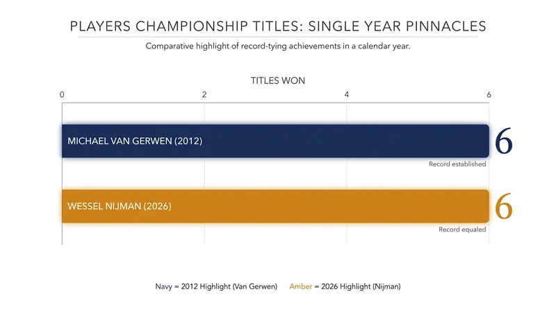 Nijman is the first player in 14 years to win six Players Championship events in a single calendar year.