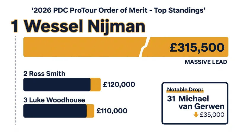 Nijman has built an insurmountable lead over the chasing pack on the ProTour Order of Merit.