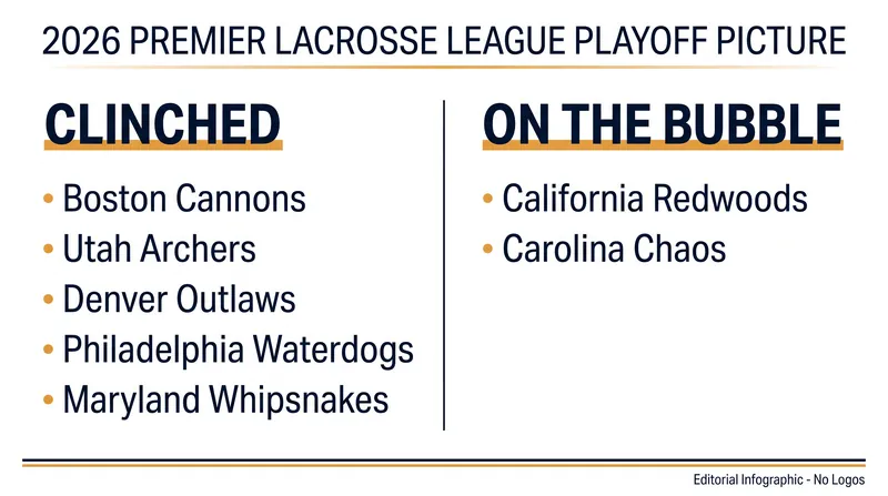 Five of the six PLL playoff spots have been claimed, leaving the Redwoods and Chaos battling for the final berth.