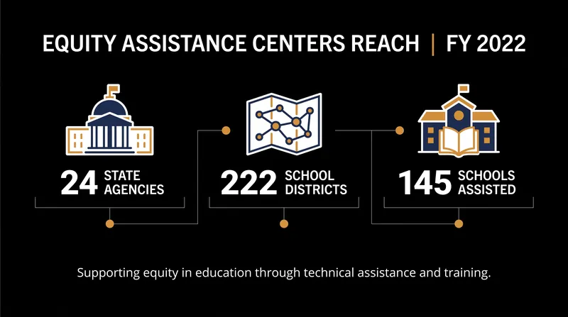 In fiscal year 2022, the regional centers provided targeted assistance across 46 states and territories.