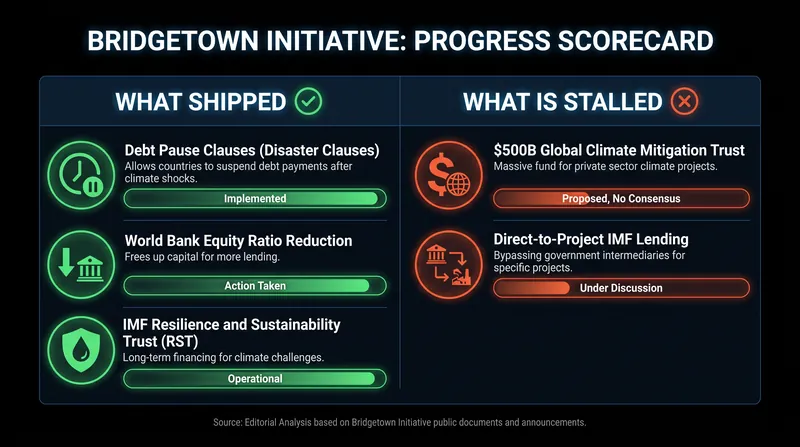 While technical lending reforms have been adopted, the initiative's largest capital proposals face institutional resistance.