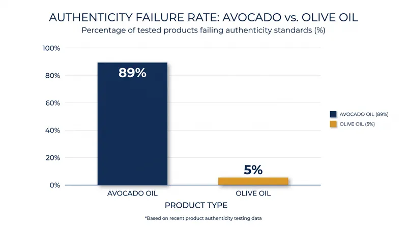 Avocado oil products failed authenticity tests at vastly higher rates than olive oil products.