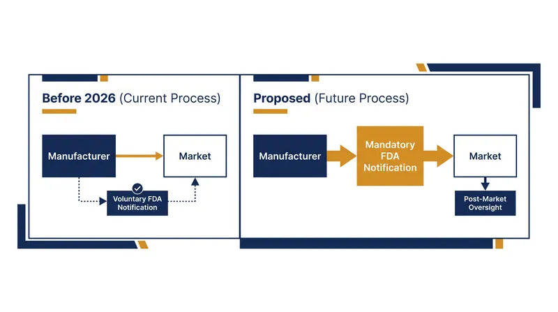 How the proposed rule shifts the GRAS framework from voluntary self-regulation to mandatory notification.