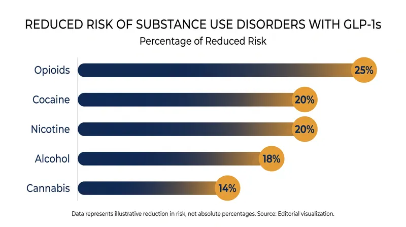 Patients taking GLP-1s showed a significantly lower risk of developing new substance use disorders across all major categories.