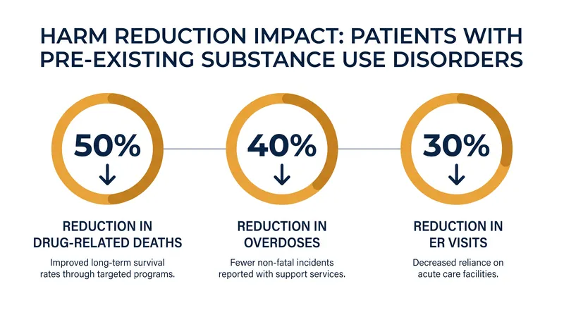 For patients already struggling with addiction, GLP-1s were associated with a dramatic drop in severe medical emergencies and fatalities.