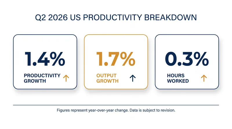 The Q2 2026 productivity surge was driven by output growth significantly outpacing hours worked.