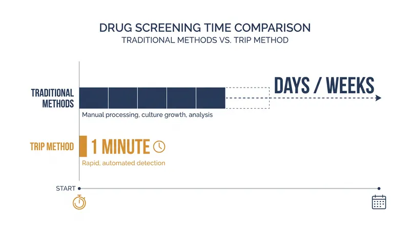 TRIP can evaluate protein-ligand binding affinity in a fraction of the time required by traditional methods.