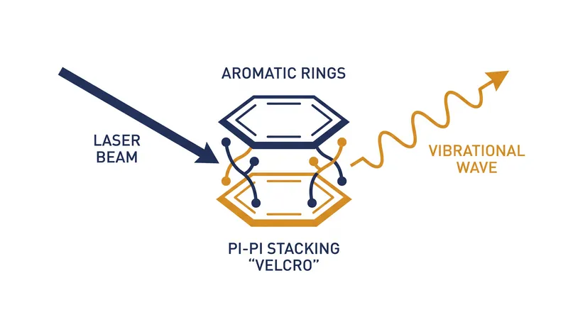 Aromatic pi-pi stacking interactions can now be measured directly using Raman spectroscopy.
