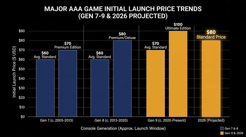 The standard edition of Grand Theft Auto VI is priced at $79.99, pushing past the previous industry ceiling.