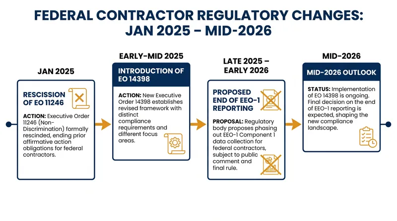 The rapid timeline of regulatory rollbacks affecting federal contractors.
