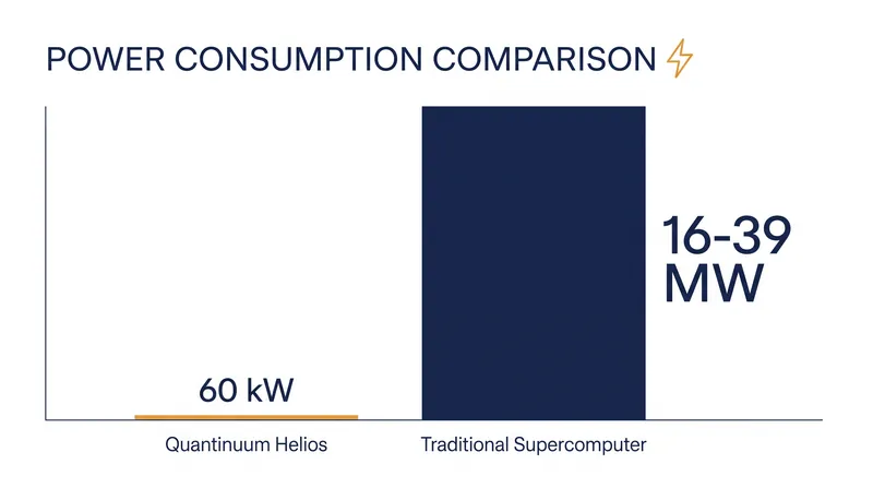 Quantum computers draw a fraction of the power required by traditional supercomputers.