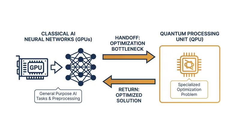 Hybrid compute architectures use quantum systems as specialized co-processors to solve bottlenecks in classical AI workloads.