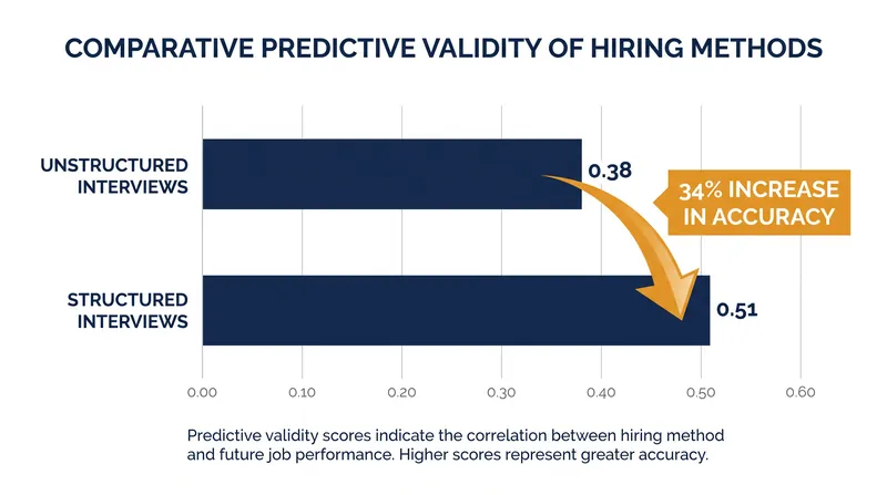 Decades of meta-analyses confirm that structured interviews significantly outperform unstructured conversations in predicting job performance.