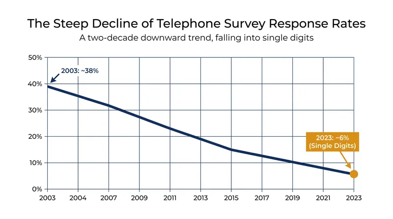 Telephone survey response rates have fallen from over 30% in the late 1990s to low single digits today.
