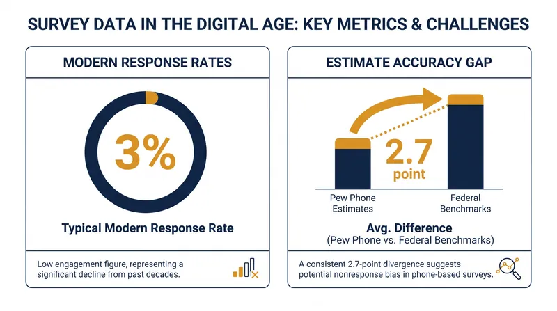 Despite low response rates, aggressive weighting keeps average error margins relatively stable.