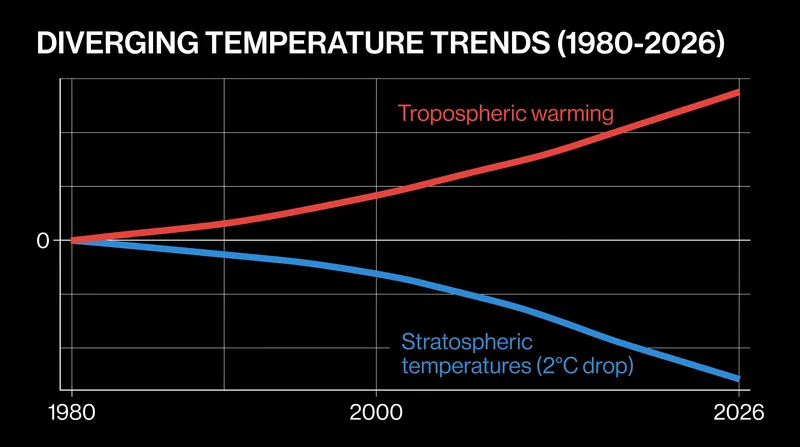 Since the mid-1980s, stratospheric temperatures have dropped by roughly 2 degrees Celsius as surface temperatures have climbed.