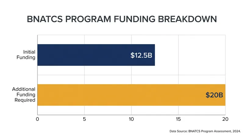 While Congress provided a $12.5 billion down payment, completing the overhaul will require an estimated $32 billion.