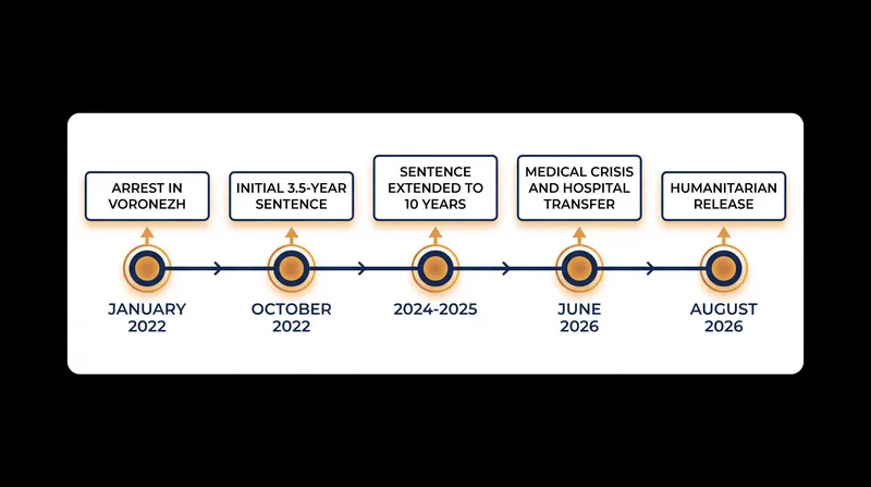 Timeline of Robert Gilman's 1,666 days in Russian custody.