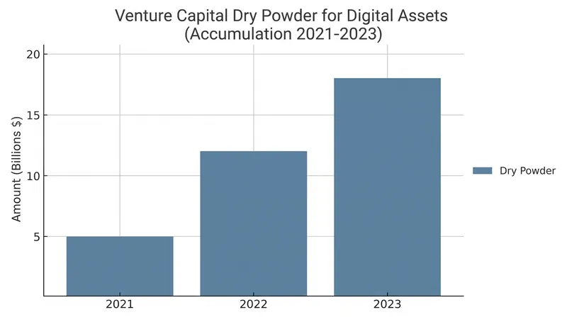Institutional capital has largely remained sidelined awaiting regulatory clarity in the U.S. market.