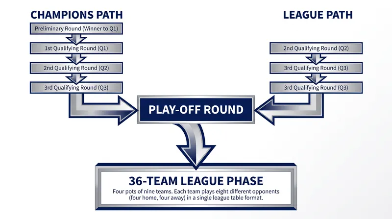 The final seven spots in the 2026/27 league phase will be decided through the Champions and League paths.